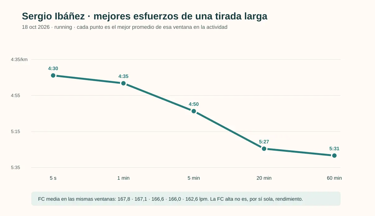 Best efforts curve of the long run of Sergio Ibáñez, an example athlete: best pace in windows of 5 s, 1, 5, 20 and 60 minutes, from 4:30/km to 5:31/km, with the average HR of each window.