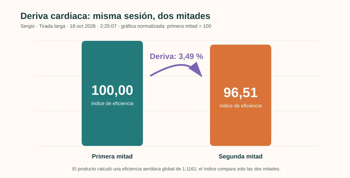 Comparison of aerobic efficiency of the first and second half of the long run of Sergio Ibáñez, an example athlete: index 100 versus 96.51, a 3.49 % cardiac drift.