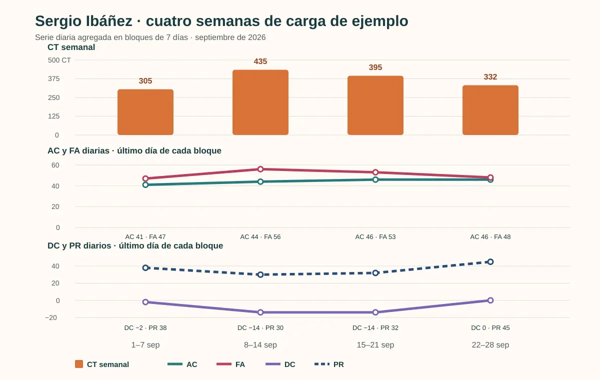Graphic in three panels, each with its own axis, of four blocks of seven days of September 2026 by Sergio Ibáñez, sports example: weekly CT (305, 435, 395 and 332), daily AC and FA and DC and PR daily of the last day of each block.